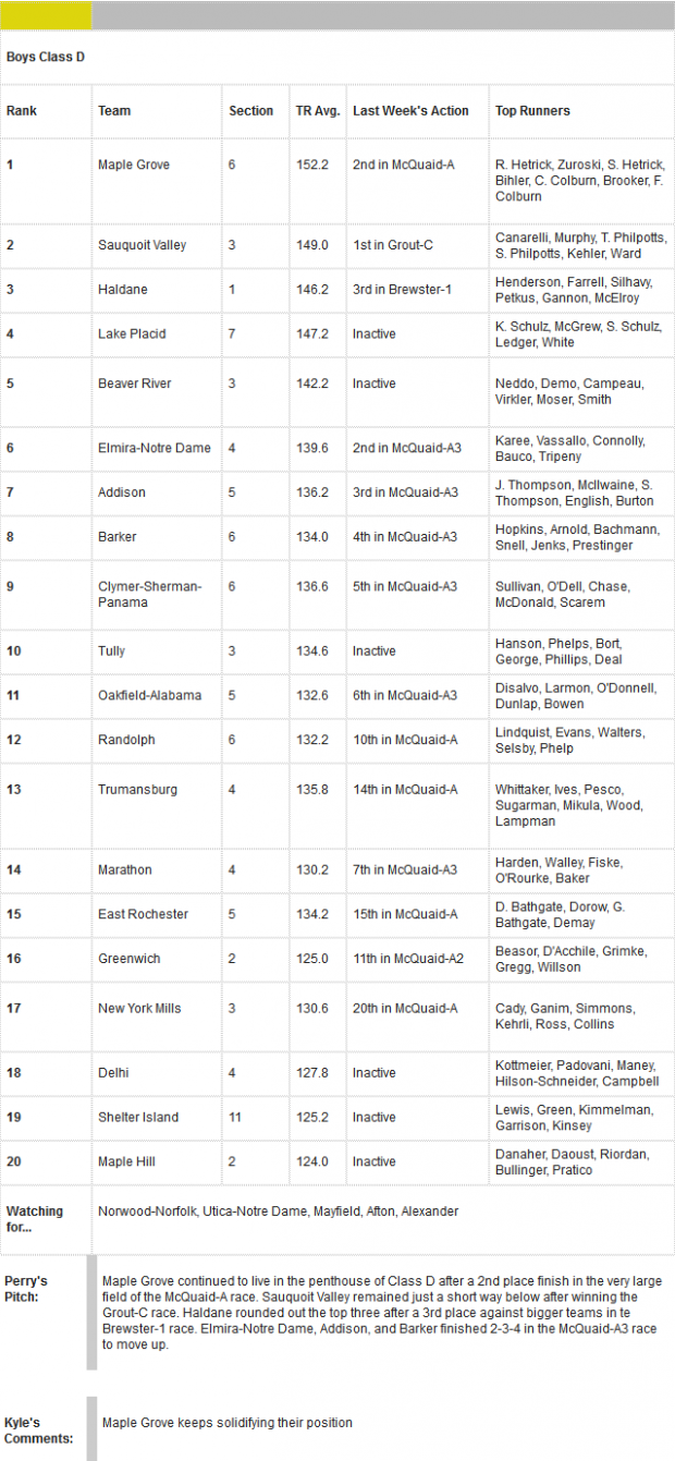 New York Boys State XC Rankings Week 3