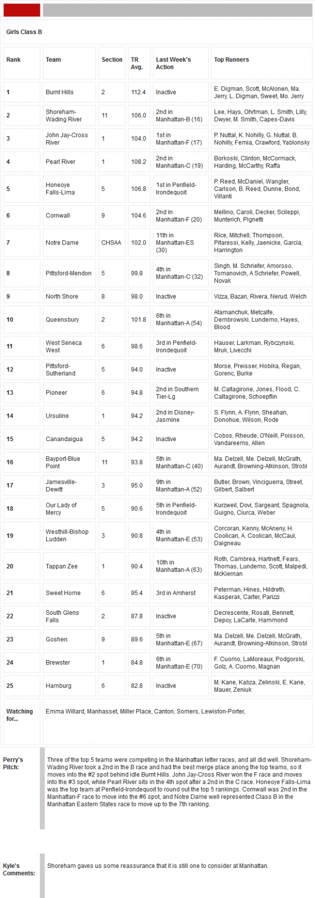 New York Girls State XC Rankings Week 4