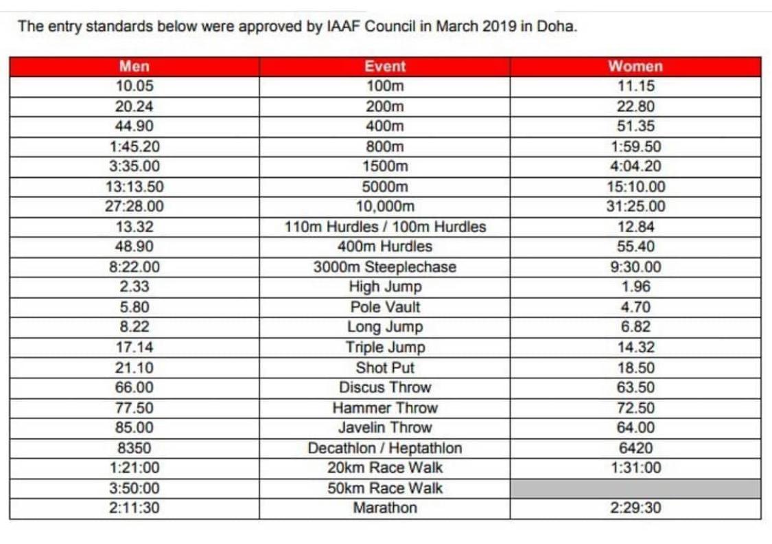 U20 Track And Field Standards 2025 Olympics 2025 Sena Latashia